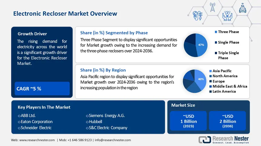 Electronic Recloser Market Overview